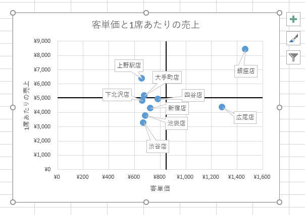 Excelデータ分析の基本ワザ 41 散布図をデータ分析に活用するには Tech