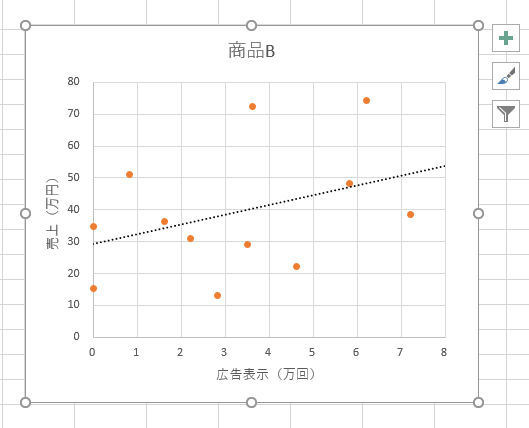 Excelデータ分析の基本ワザ 42 データの相関性を見極める関数correl の使い方 マイナビニュース