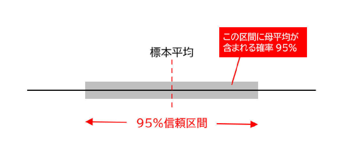 Excelデータ分析の基本ワザ 59 平均値の95 信頼区間を求める マイ