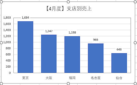 Excelグラフを使いこなす 3 伝わる縦棒グラフの作り方 Tech