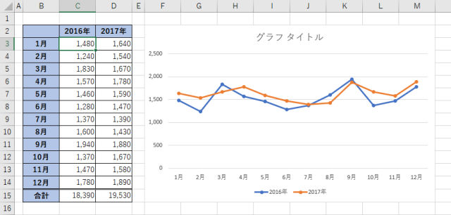 Excelグラフを使いこなす 4 伝わる折れ線グラフの作り方 マイナビニュース