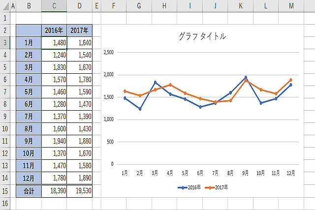 Excelグラフを使いこなす 4 伝わる折れ線グラフの作り方 Tech