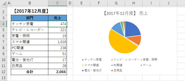 Excelグラフを使いこなす 5 伝わる円グラフの作り方 Tech