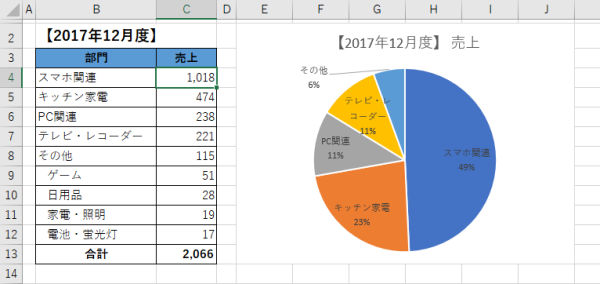 Excelグラフを使いこなす 5 伝わる円グラフの作り方 Tech