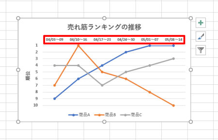 わずか5分でスキルアップ Excel熟達tips 28 横軸のカスタマイズと 軸の交点 を変更したグラフ マイナビニュース