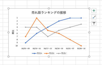 わずか5分でスキルアップ Excel熟達tips 28 横軸のカスタマイズと 軸の交点 を変更したグラフ マイナビニュース