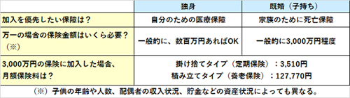 家族構成が変化した場合