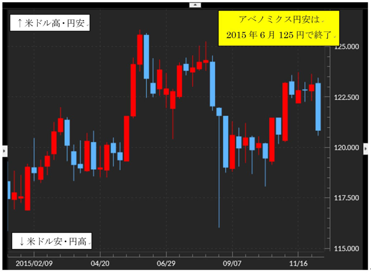 【図表】2015年の米ドル/円の週足チャート(出所:マネックストレーダーFX)
