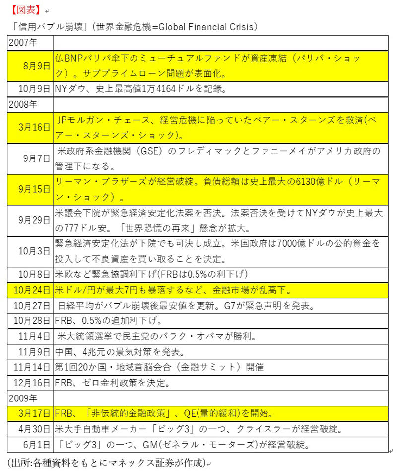 【図表】世界金融危機(Global Financial Crisis)「信用バブル崩壊」(出所:各種資料をもとにマネックス証券が作成)