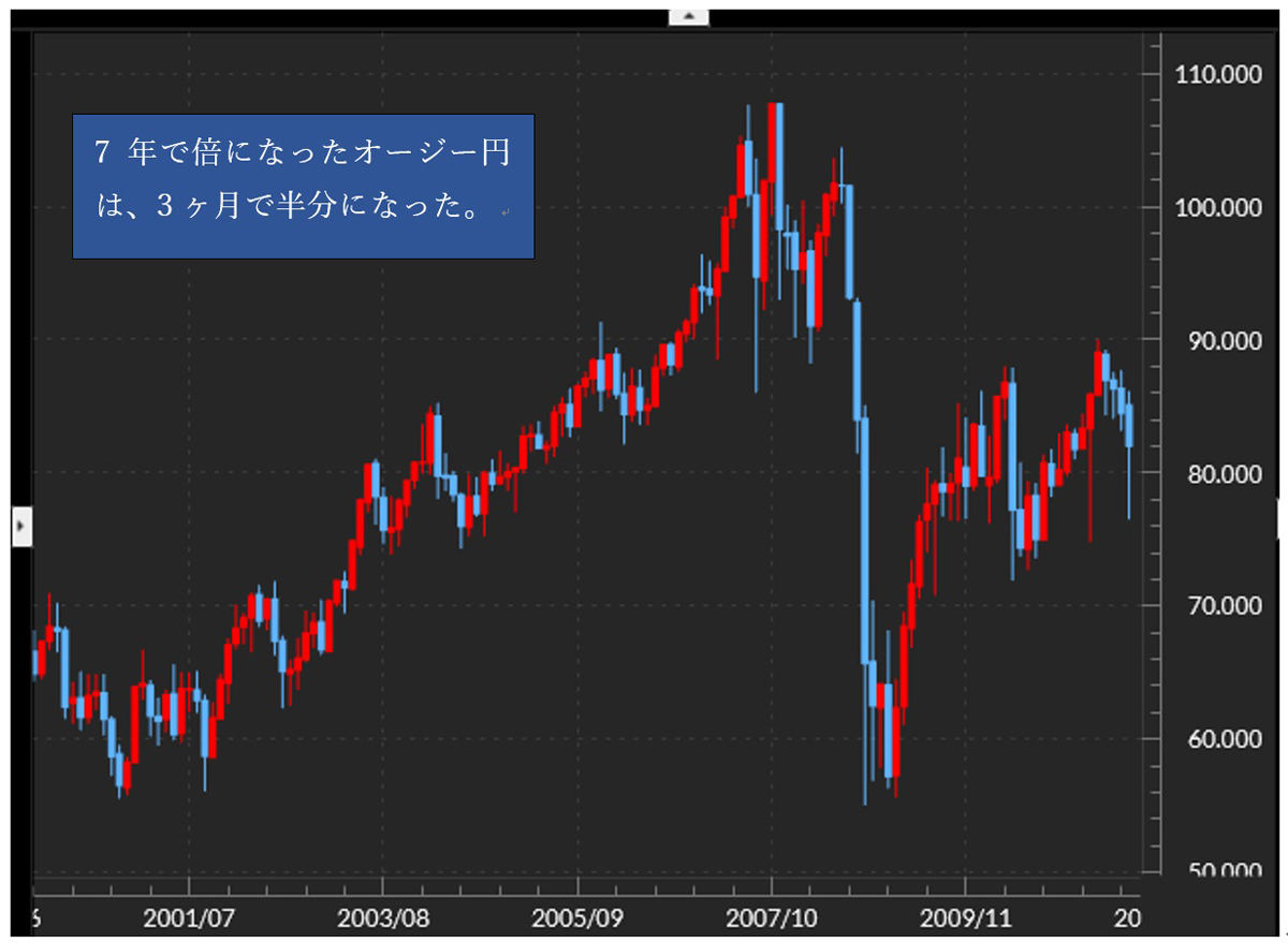 チャート リーマン ショック S＆P500の最高値からの下落率は大体どのくらいを見ておけば良いのか？