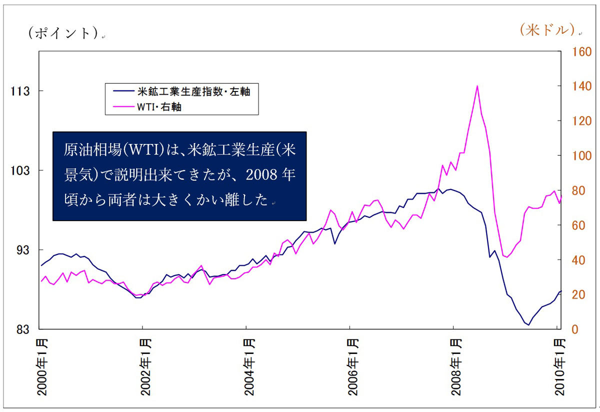 【図表】WTIと米鉱工業生産(2000～2009年)(出所:リフィニティブ・データよりマネックス証券が作成)