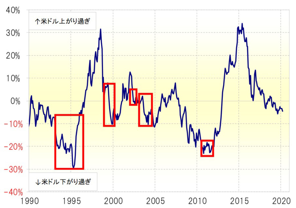 【図表】米ドル/円の5年MAからのかい離率(1990年～)(出所:リフィニティブ・データよりマネックス証券が作成)