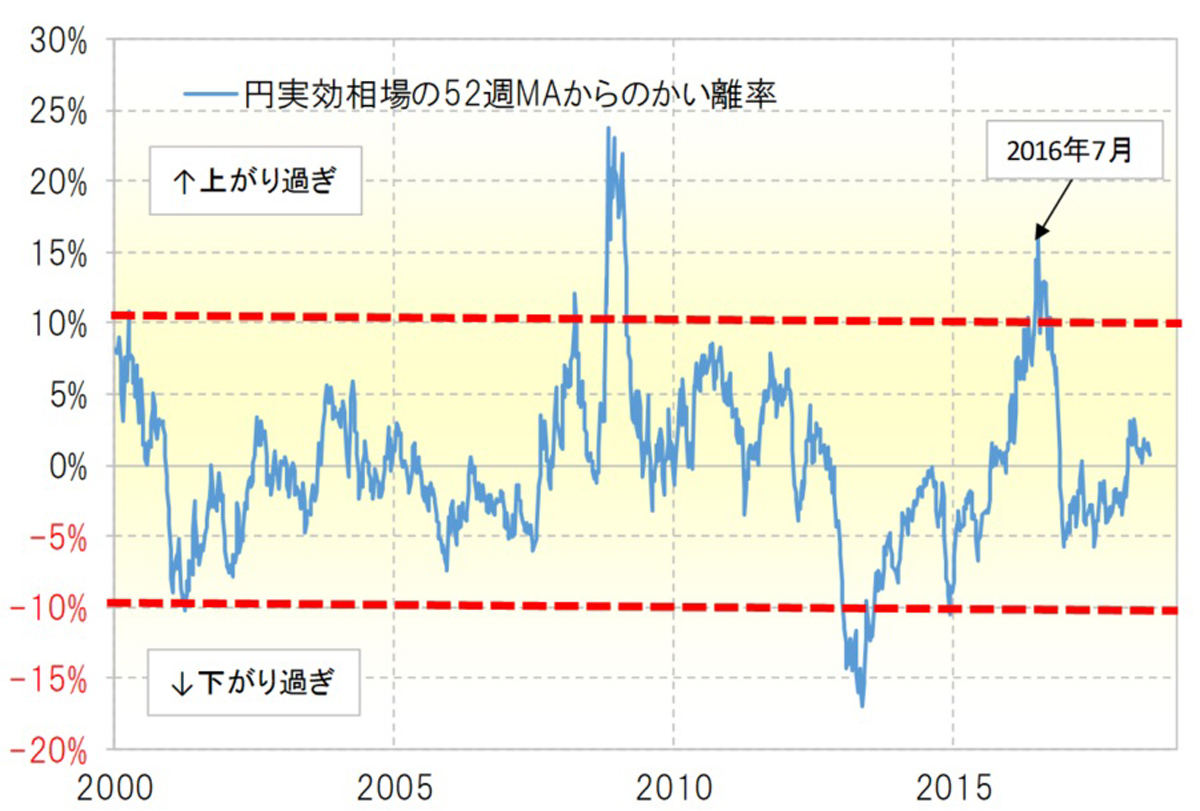 円実効相場の52週MAからのかい離率 (2000～2018年)(出所:リフィニティブ・データをもとにマネックス証券が作成)