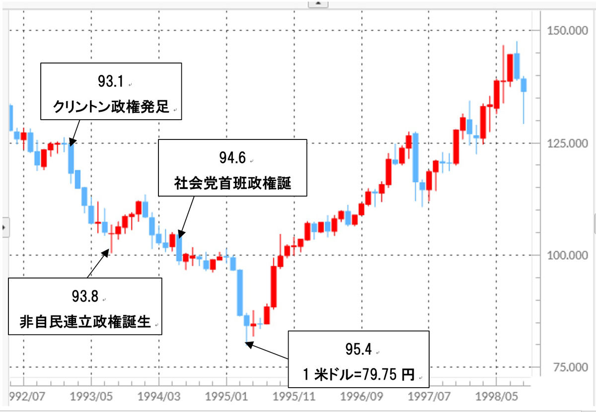 【図表】「超円高」局面の米ドル/円(1992～1998年)(出所:マネックストレーダーFX)