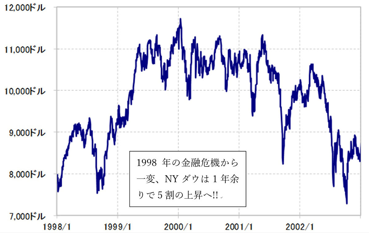 【図表】NYダウの推移(1998～2002年)(出所:リフィニティブ・データよりマネックス証券が作成)