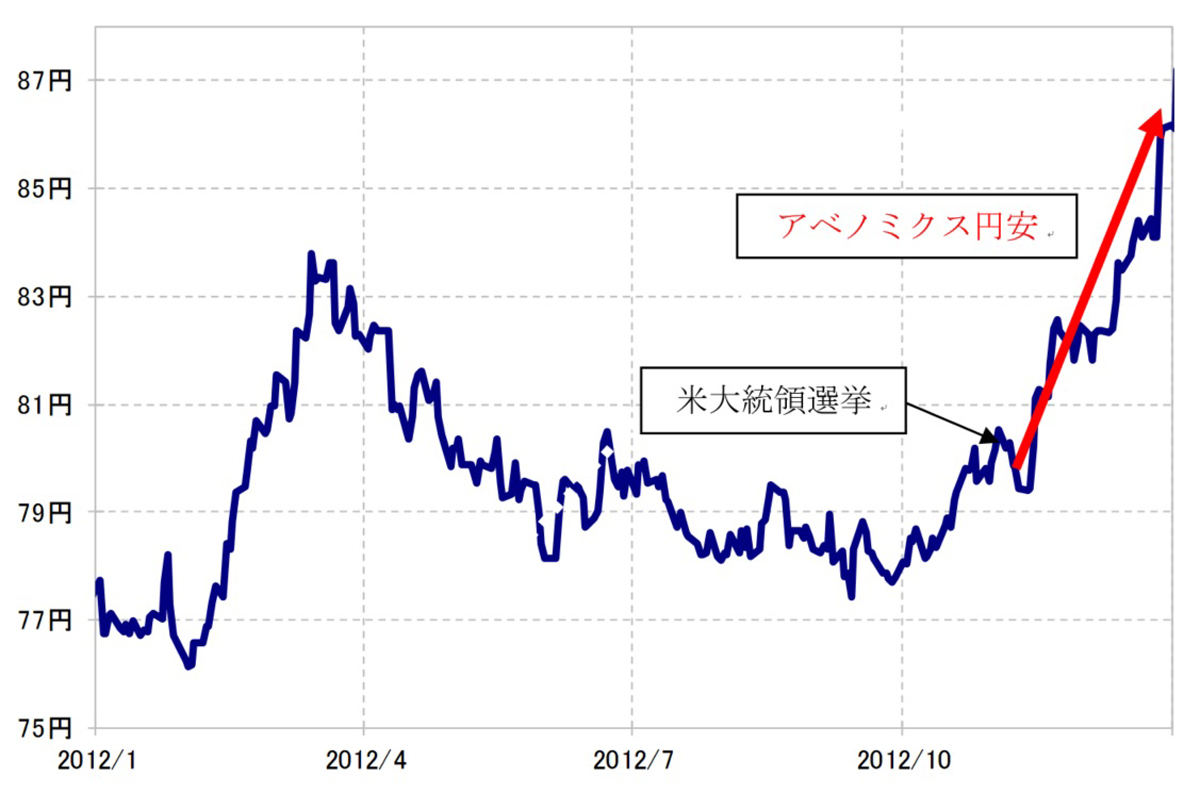 2012年の米ドル/円(出所:リフィニティブ・データをもとにマネックス証券が作成)