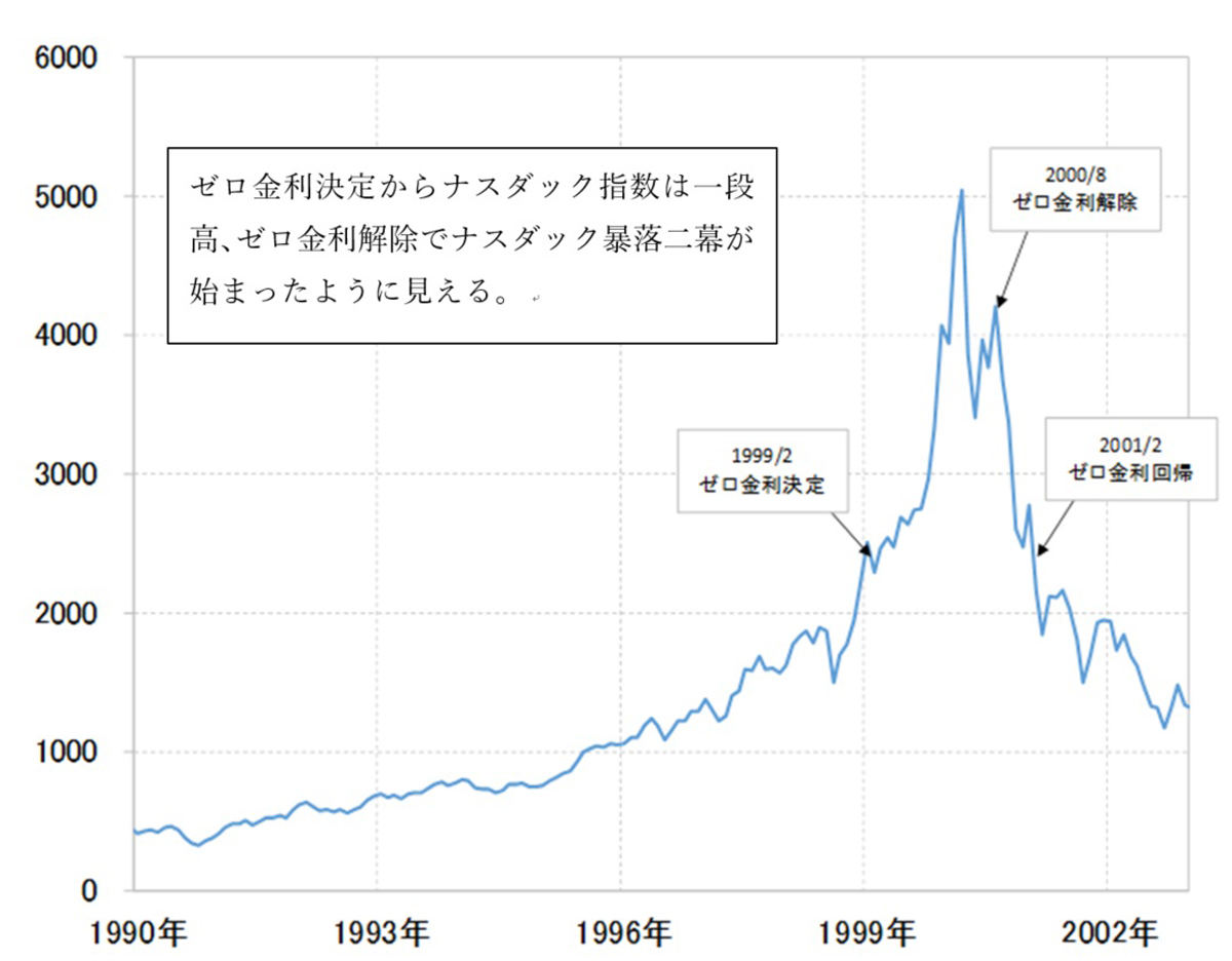 【図表】米ナスダック指数と日銀のゼロ金利政策の関係(1990～2002年)(出所:リフィニティブ・データよりマネックス証券が作成)