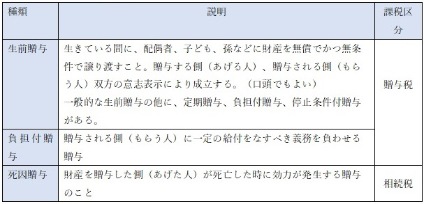 贈与税の種類と申告・納付