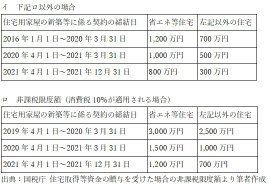 非課税の限度額