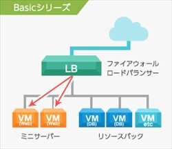 Gmoクラウド Altus アルタス はなぜアルとタスかるのか 1 500円で始められるパブリッククラウド Gmoクラウド Altus Basic シリーズ Tech