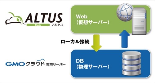 Gmoクラウド Altus アルタス はなぜアルとタスかるのか 5 10分でできる 仮想 物理の最強ハイブリッド構成 ベンチマーク付 Tech