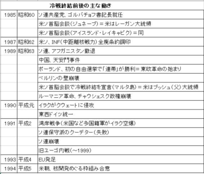 冷戦終結後の主な動き