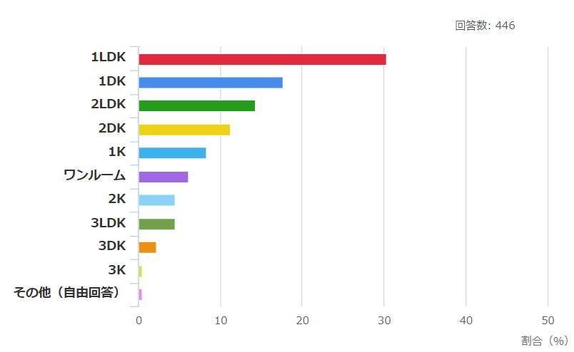 Q.東京で一人暮らしをする際に住みたい理想の間取りを教えてください(n=446)