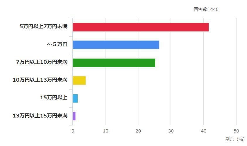 Q.東京で一人暮らしをする際に理想の家賃を教えてください(n=446)