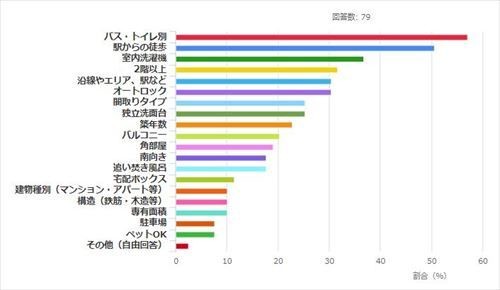 【女性】Q.賃貸で暮らす際に、「譲れない条件」として当てはまるものをすべてお選びください(n=79)