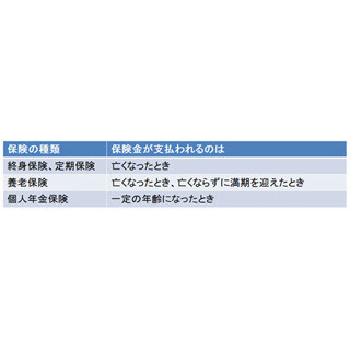 保険のトリビア 第3回 これも今さら聞けない! 「生命保険」と「損害保険」、何が違う?