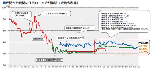 住宅ローンの選び方 1 住宅ローン比較 やっぱり変動金利がお得 マイナビニュース