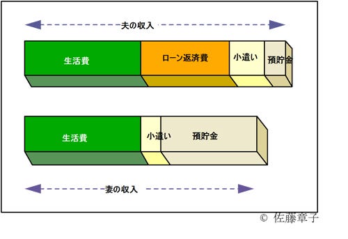 住宅ローンの選び方 7 住宅は夫婦の財産 名義はどうする マイナビニュース