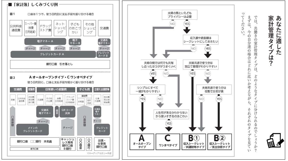 すごい家計管理術 5 貯まる家 貯まらない家の違いは 共働きの家計管理 つまずきポイントと解決策 マイナビニュース