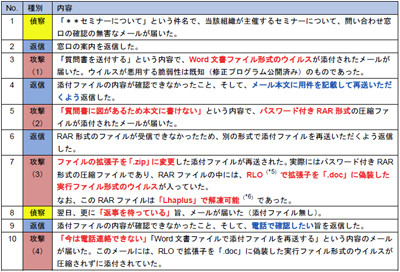 私は大丈夫 が命取り 標的型攻撃メールの実例に学ぶ 甘い罠 4 製品問い合わせ いいえ これも攻撃です Tech