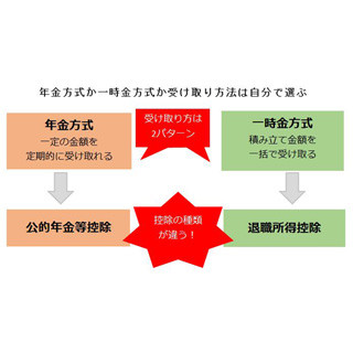 [特集] 個人型確定拠出年金「iDeCo(イデコ)」とは 第11回 非課税枠をムダにしない! 受け取り方法と使い道