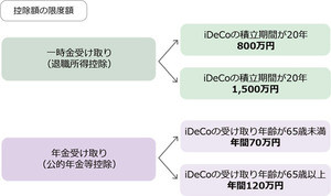 iDeCoで賢く節税しよう 第3回 iDeCoのメリットと節税効果をFPが解説