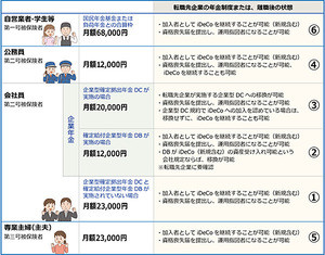 iDeCoで賢く節税しよう 第6回 iDeCoの移換制度と60歳以降の受給方法