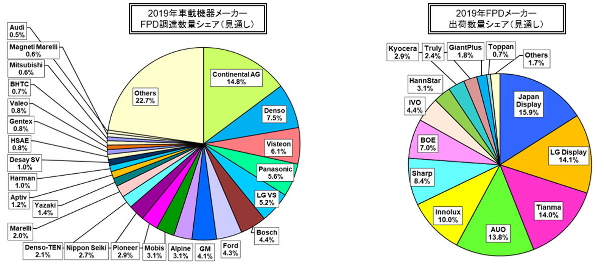 第38回 ディスプレイ産業フォーラム 4 19年の中小型パネル市場は市況の好転で数量 金額ともに増加 Tech