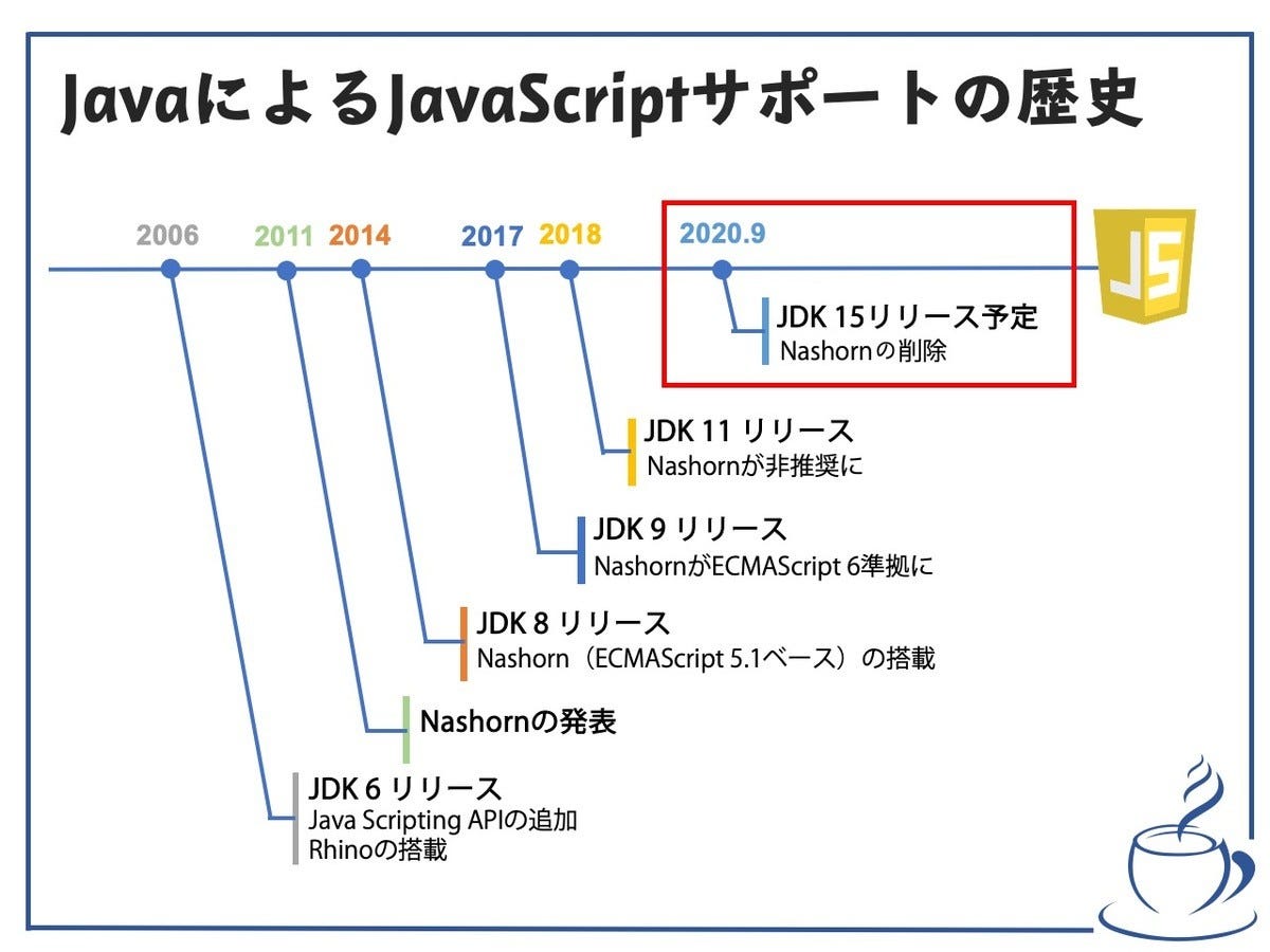イマドキのjava徹底入門 14 Javascriptエンジンをnashornからgraaljsに移行する その1 Tech