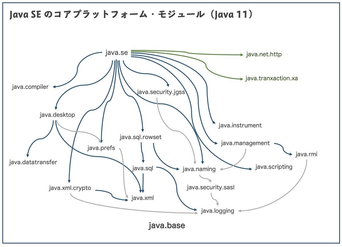 イマドキのjava徹底入門 4 Javaのモジュールシステムを理解しよう その1 Tech