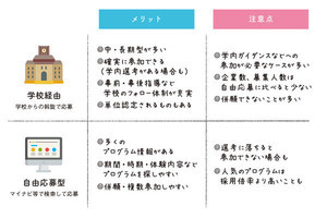 8つのSTEPで徹底理解! インターンシップ実践ノート 第2回 就活のインターンシップ、先輩の参加したものが参考になる