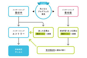 8つのSTEPで徹底理解! インターンシップ実践ノート 第3回 インターンシップの「効率的な」情報収集のやり方