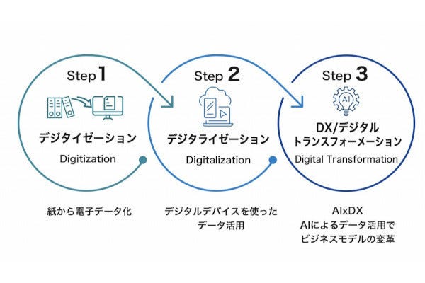 デジタル化 デジタライゼーション Dx 2 企業法務のためのaos Legaldxを使ってみる マイナビニュース