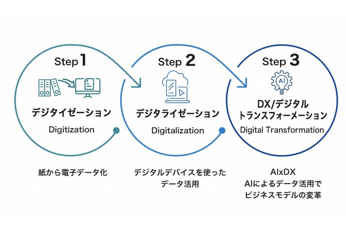 デジタル化 デジタライゼーション Dx 第2回 企業法務のためのaos Legaldxを使ってみる マピオンニュース