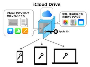 iPhone基本の「き」 第176回 ファイル連携が便利になる! iCloud DriveをiPhoneで使ってみよう