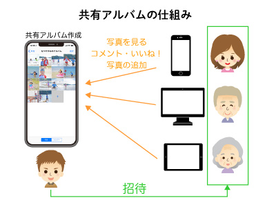 仲間や家族に見せたい写真をまるごとシェア 共有アルバム の使い方 Iphone基本の き 312 マイナビニュース