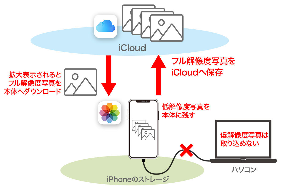 写真が一部しかパソコンへ取り込めない場合は ブラウザ経由が早い Iphone基本の き 514 マイナビニュース