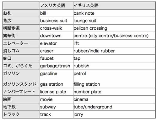 と イギリス の 違い 英語 英語 アメリカ