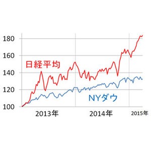 窪田真之の「時事深層」 第15回 「日経平均株価」が一時2万円台に! いったい誰が買っているのか!?