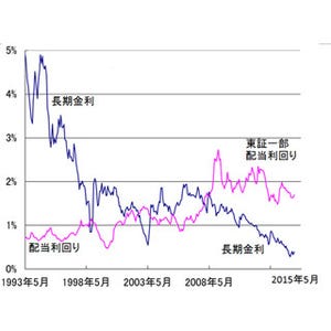 窪田真之の「時事深層」 第21回 日経平均2万円でも日本株は割安!?